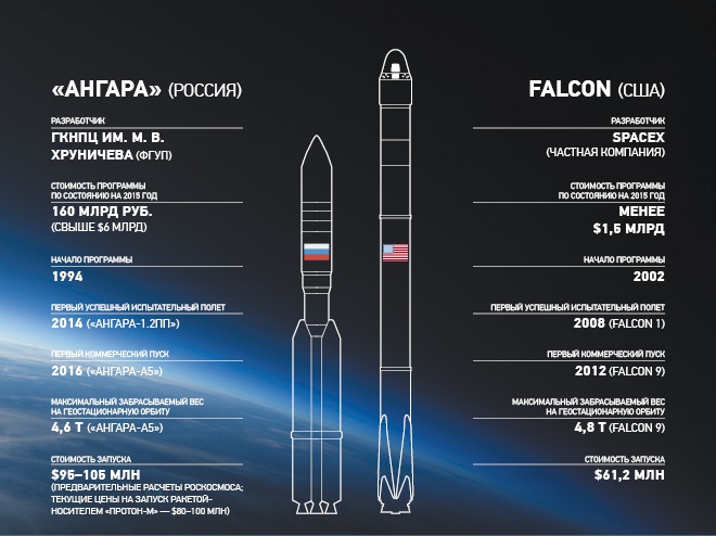 сравнение ракеты илона маска