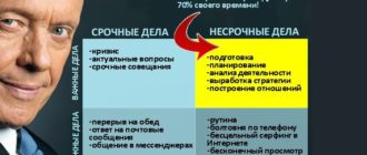 Стивен Кови Матрица управления временем