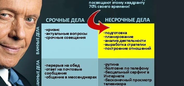 Стивен Кови Матрица управления временем